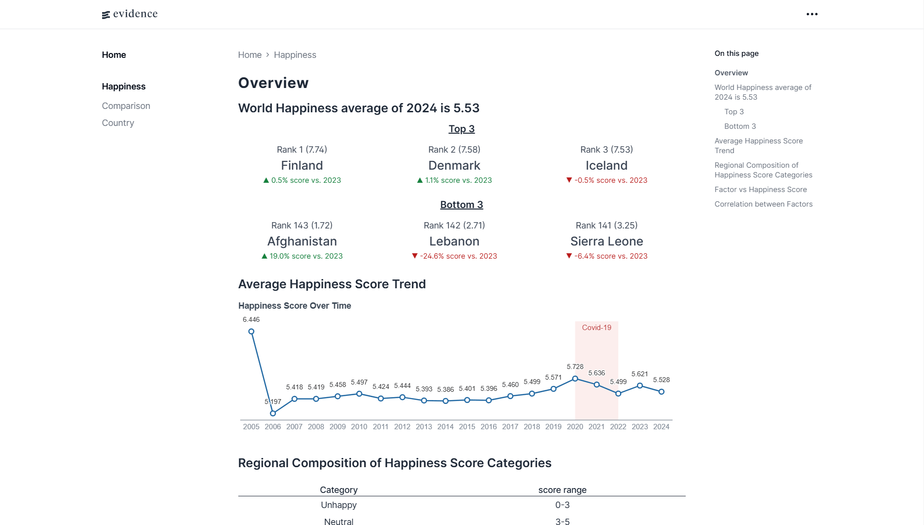 World Happiness Report